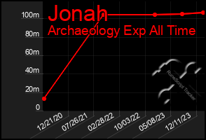 Total Graph of Jonah