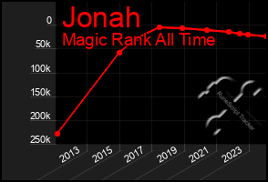 Total Graph of Jonah