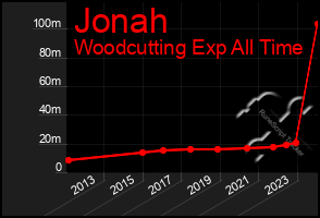 Total Graph of Jonah