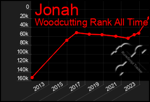 Total Graph of Jonah