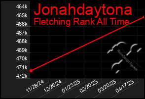 Total Graph of Jonahdaytona