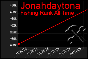 Total Graph of Jonahdaytona