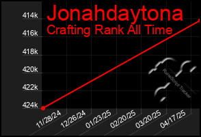 Total Graph of Jonahdaytona