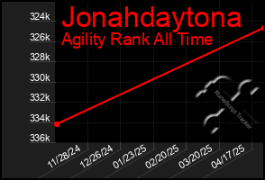 Total Graph of Jonahdaytona