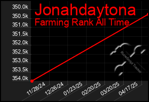 Total Graph of Jonahdaytona