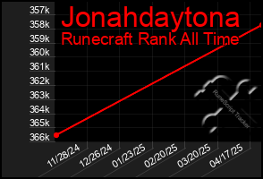 Total Graph of Jonahdaytona