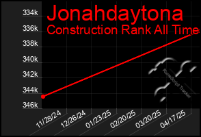 Total Graph of Jonahdaytona