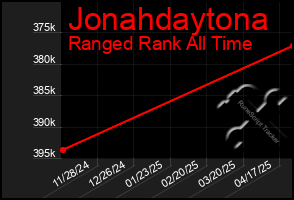 Total Graph of Jonahdaytona