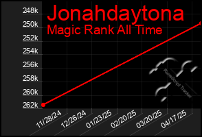 Total Graph of Jonahdaytona