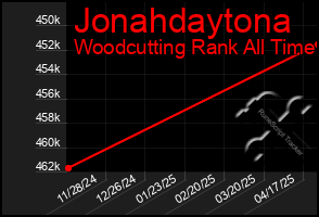 Total Graph of Jonahdaytona