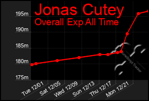 Total Graph of Jonas Cutey