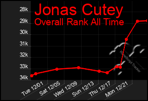 Total Graph of Jonas Cutey