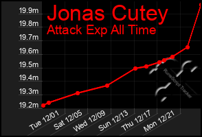 Total Graph of Jonas Cutey