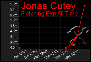 Total Graph of Jonas Cutey