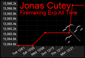 Total Graph of Jonas Cutey