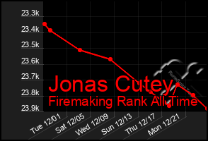 Total Graph of Jonas Cutey