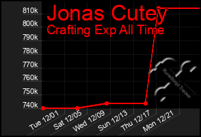 Total Graph of Jonas Cutey