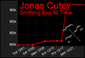 Total Graph of Jonas Cutey