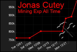 Total Graph of Jonas Cutey