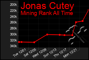 Total Graph of Jonas Cutey