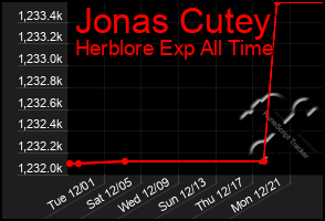 Total Graph of Jonas Cutey