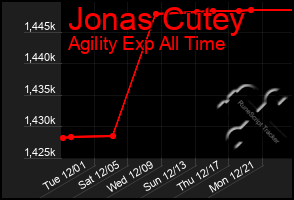 Total Graph of Jonas Cutey