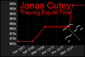 Total Graph of Jonas Cutey