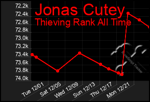 Total Graph of Jonas Cutey