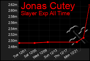 Total Graph of Jonas Cutey