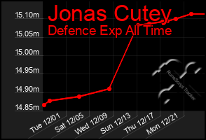 Total Graph of Jonas Cutey