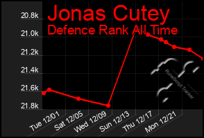 Total Graph of Jonas Cutey