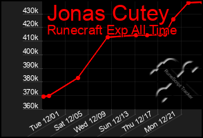 Total Graph of Jonas Cutey