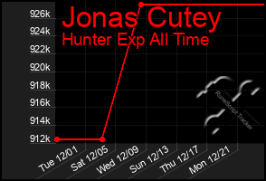 Total Graph of Jonas Cutey