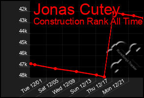 Total Graph of Jonas Cutey