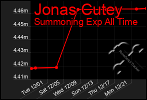 Total Graph of Jonas Cutey