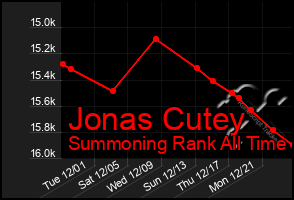 Total Graph of Jonas Cutey