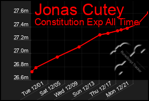 Total Graph of Jonas Cutey