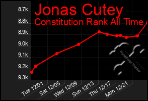 Total Graph of Jonas Cutey