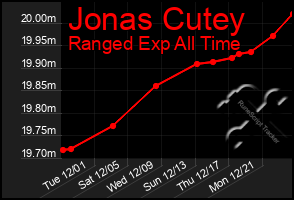 Total Graph of Jonas Cutey