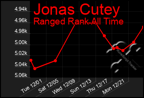 Total Graph of Jonas Cutey