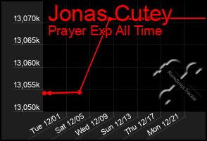 Total Graph of Jonas Cutey