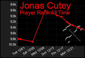 Total Graph of Jonas Cutey