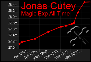 Total Graph of Jonas Cutey