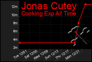 Total Graph of Jonas Cutey