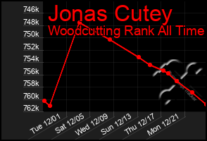 Total Graph of Jonas Cutey