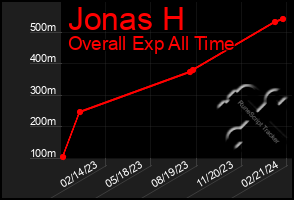 Total Graph of Jonas H