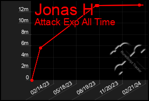 Total Graph of Jonas H