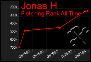 Total Graph of Jonas H