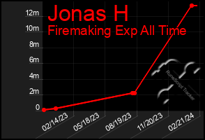 Total Graph of Jonas H