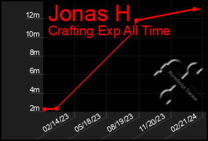 Total Graph of Jonas H